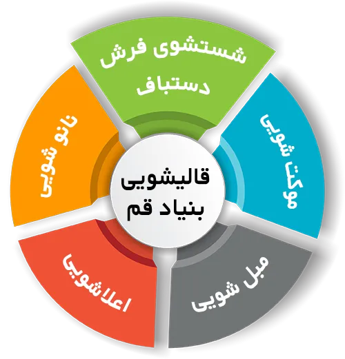 انواع خدمات در قالیشویی بنیاد قم
